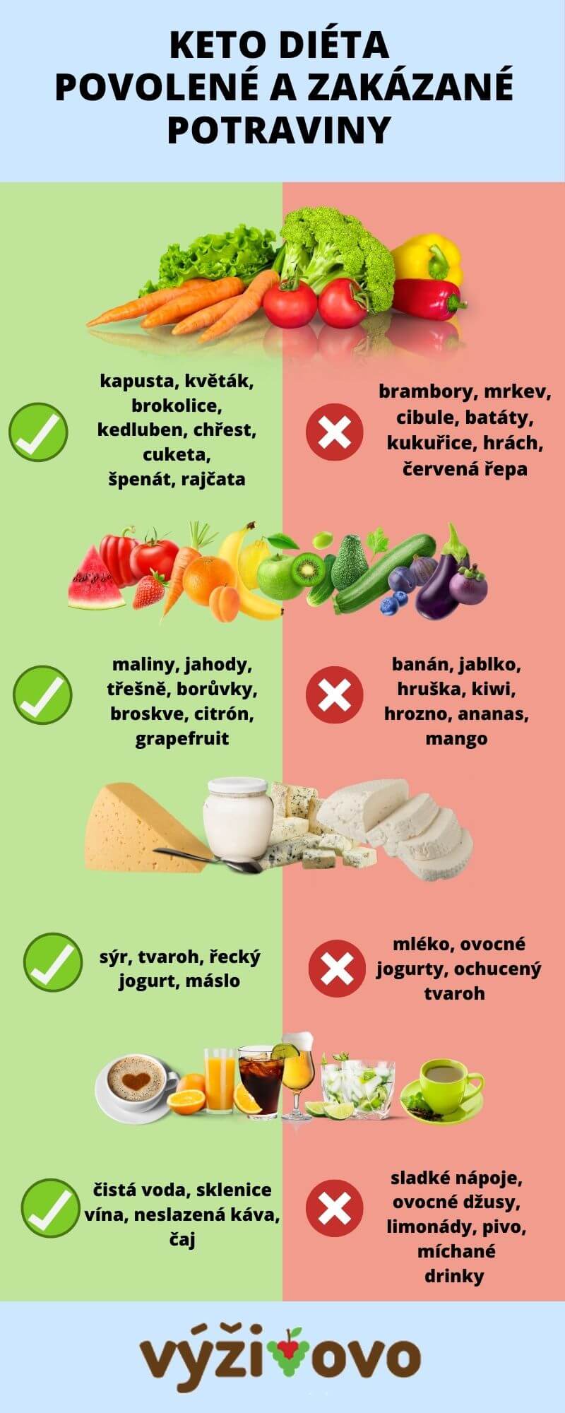 Infografika - povolené a zakázané potraviny při keto dietě
